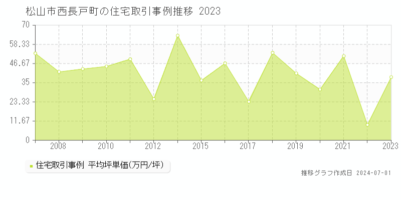 松山市西長戸町の住宅取引事例推移グラフ 