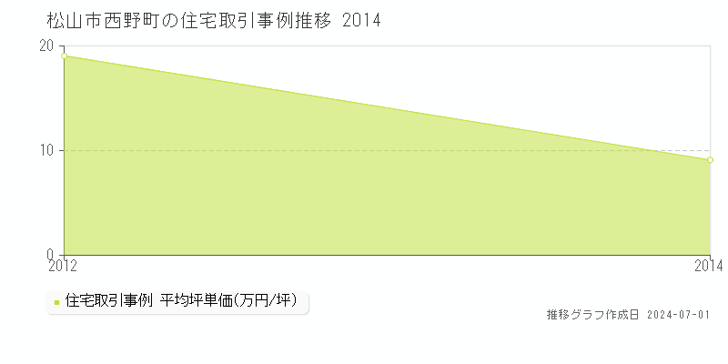 松山市西野町の住宅取引事例推移グラフ 