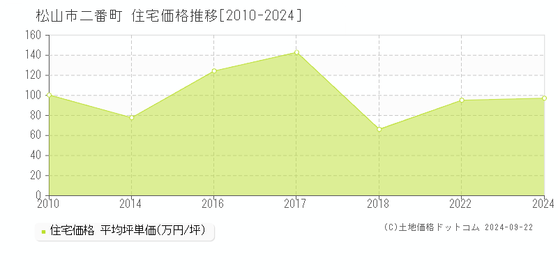 二番町(松山市)の住宅価格推移グラフ(坪単価)[2010-2024年]