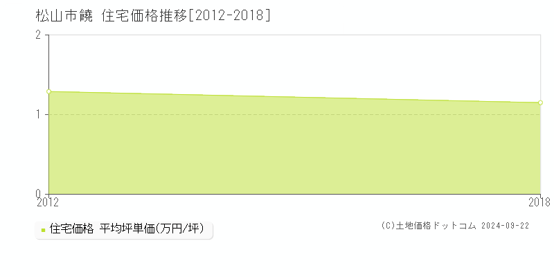 饒(松山市)の住宅価格推移グラフ(坪単価)[2012-2018年]