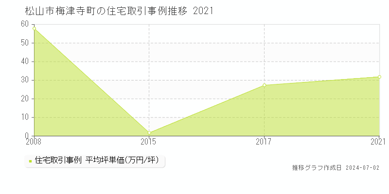 松山市梅津寺町の住宅取引事例推移グラフ 