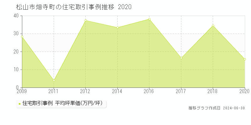 松山市畑寺町の住宅取引事例推移グラフ 