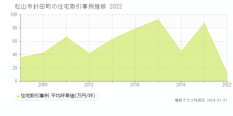 松山市針田町の住宅取引事例推移グラフ 