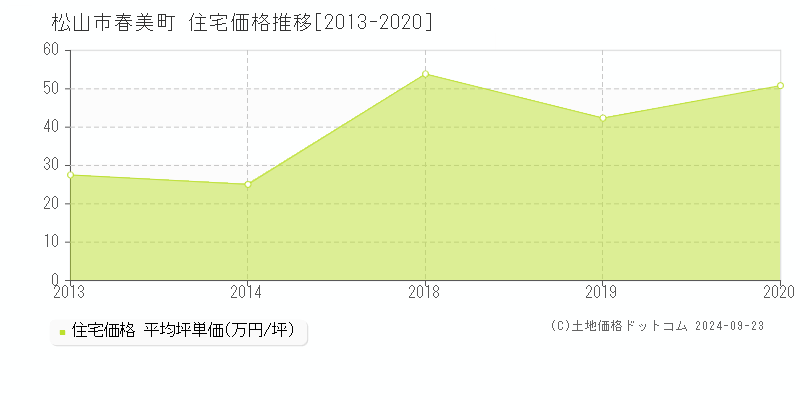 春美町(松山市)の住宅価格推移グラフ(坪単価)[2013-2020年]