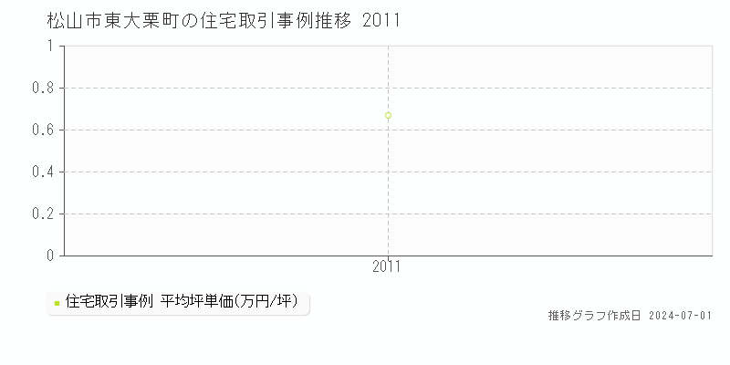松山市東大栗町の住宅取引事例推移グラフ 
