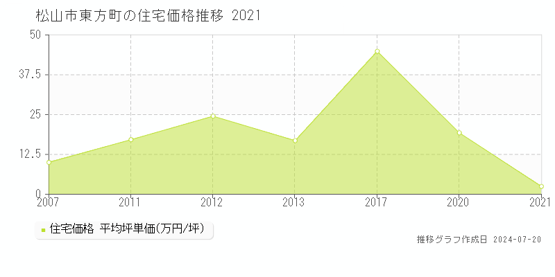 松山市東方町の住宅取引事例推移グラフ 