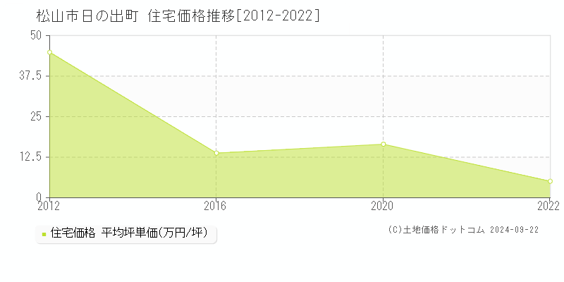 日の出町(松山市)の住宅価格推移グラフ(坪単価)[2012-2022年]