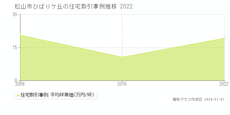 松山市ひばりケ丘の住宅取引事例推移グラフ 
