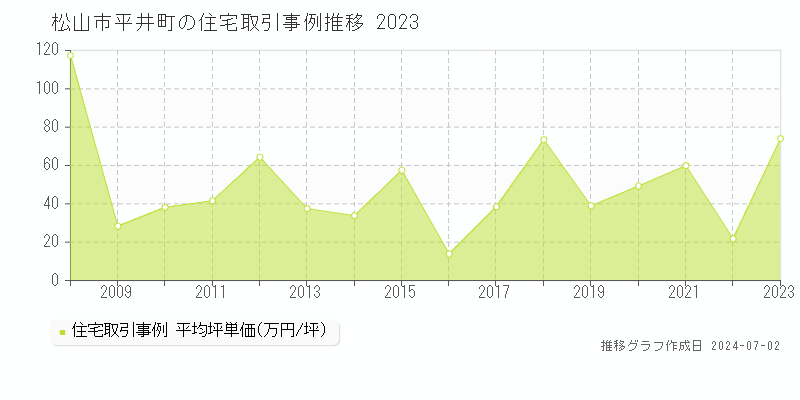 松山市平井町の住宅取引事例推移グラフ 