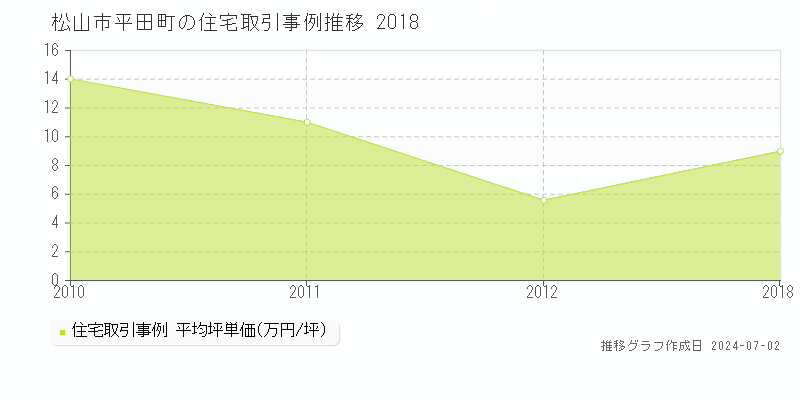 松山市平田町の住宅取引事例推移グラフ 