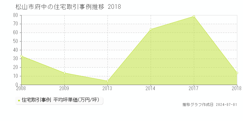 松山市府中の住宅取引事例推移グラフ 