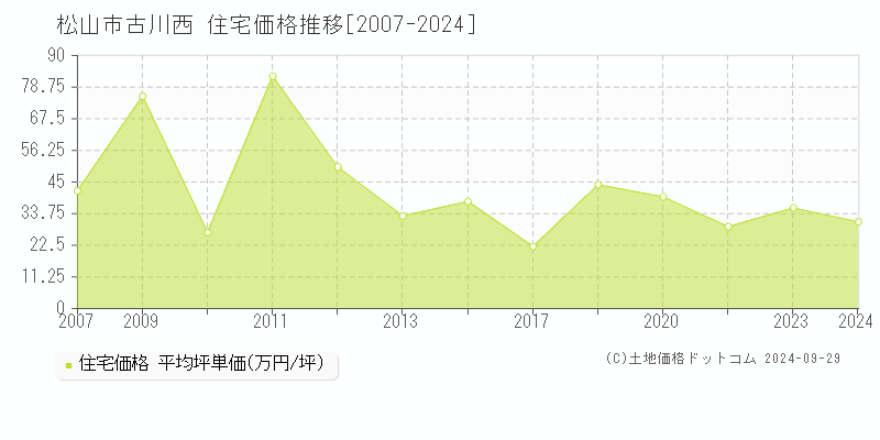 古川西(松山市)の住宅価格推移グラフ(坪単価)[2007-2024年]