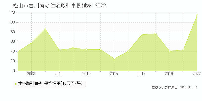 松山市古川南の住宅取引事例推移グラフ 