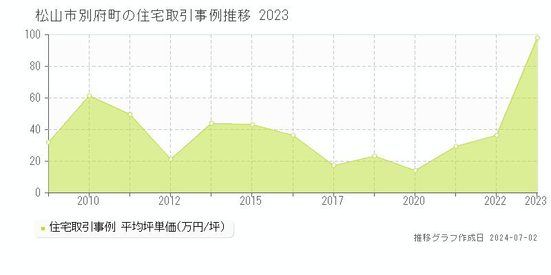 松山市別府町の住宅取引事例推移グラフ 