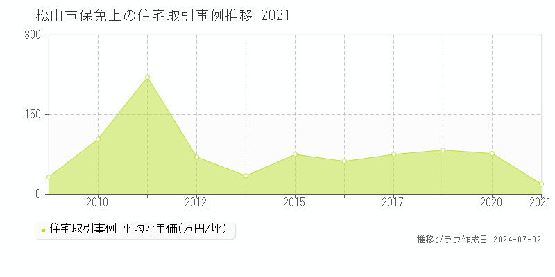 松山市保免上の住宅取引事例推移グラフ 