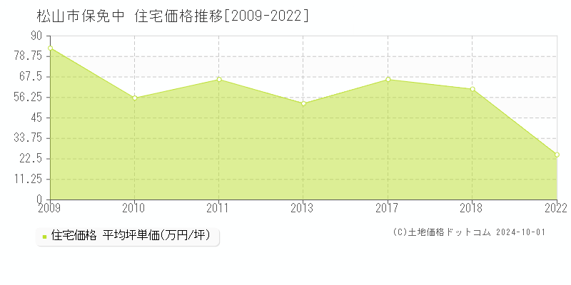 保免中(松山市)の住宅価格推移グラフ(坪単価)[2009-2022年]