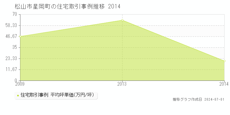 松山市星岡町の住宅取引事例推移グラフ 