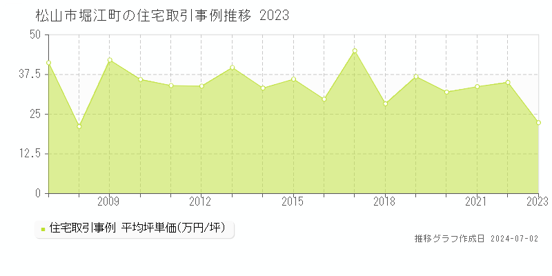 松山市堀江町の住宅取引事例推移グラフ 