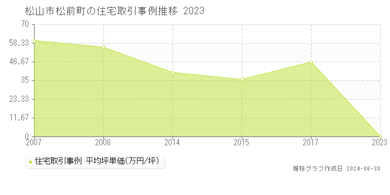 松山市松前町の住宅取引事例推移グラフ 