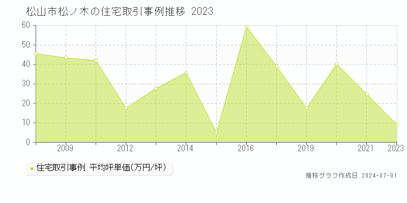 松山市松ノ木の住宅取引事例推移グラフ 
