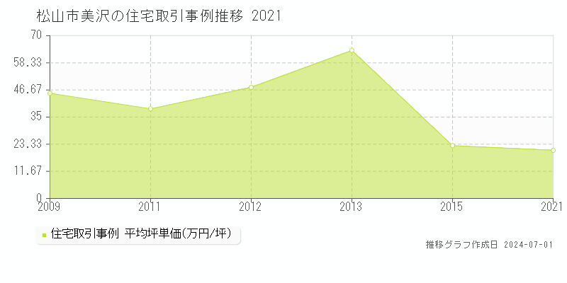 松山市美沢の住宅取引事例推移グラフ 