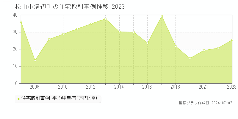 松山市溝辺町の住宅取引事例推移グラフ 