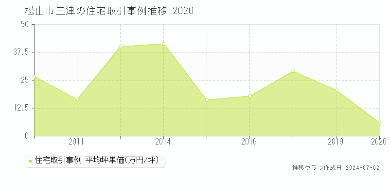松山市三津の住宅取引事例推移グラフ 
