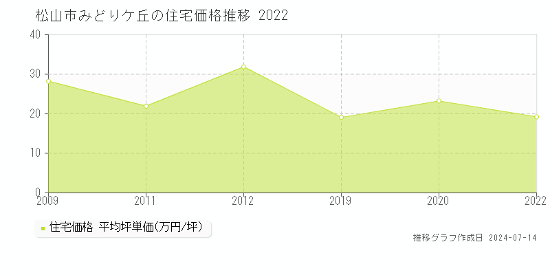 松山市みどりケ丘の住宅取引事例推移グラフ 