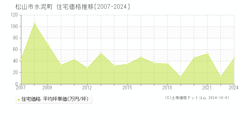 水泥町(松山市)の住宅価格推移グラフ(坪単価)