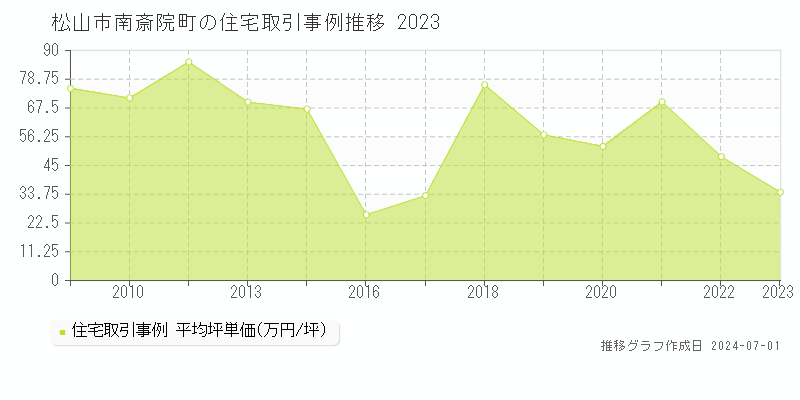 松山市南斎院町の住宅取引事例推移グラフ 