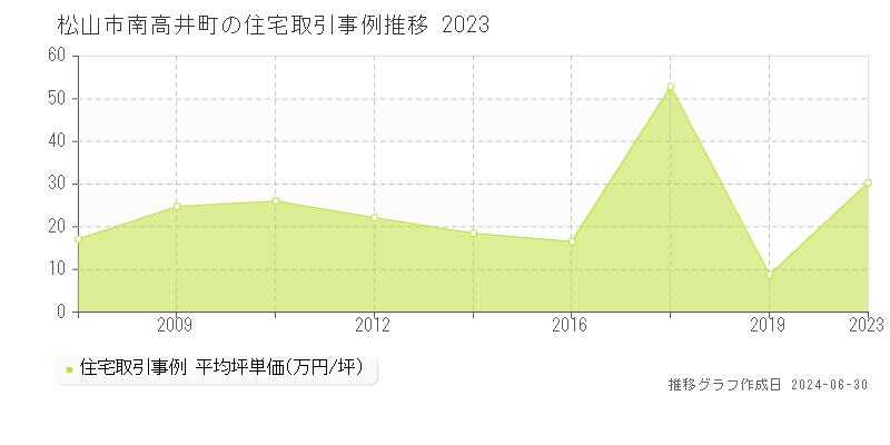 松山市南高井町の住宅取引事例推移グラフ 