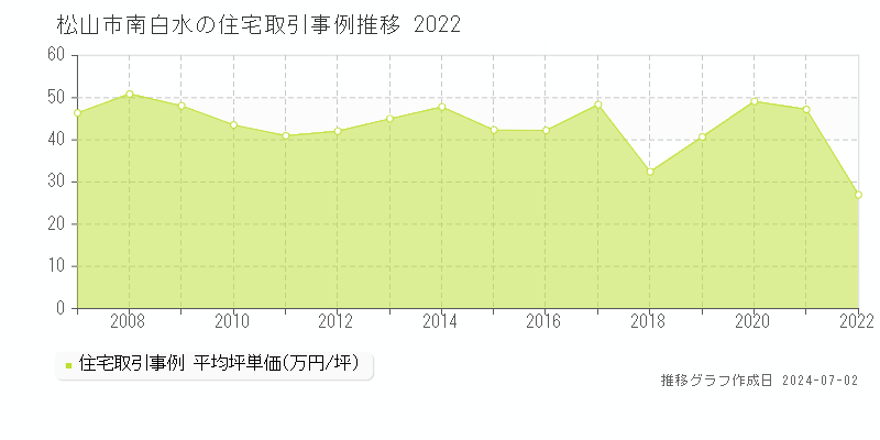 松山市南白水の住宅取引事例推移グラフ 