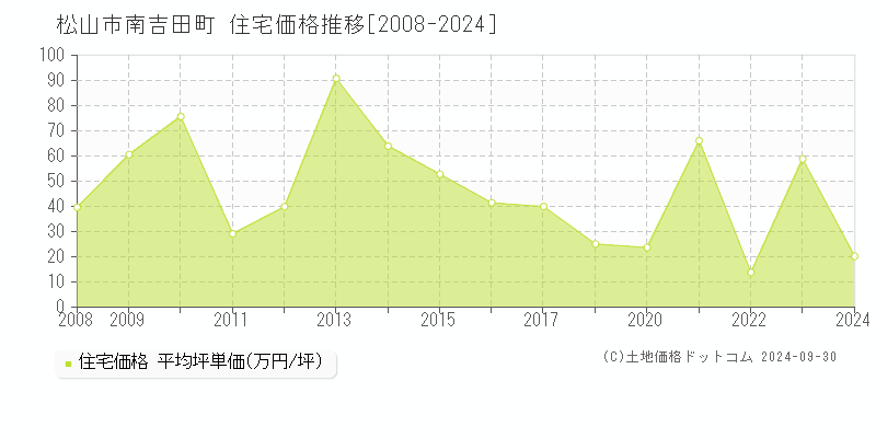 南吉田町(松山市)の住宅価格推移グラフ(坪単価)[2008-2024年]