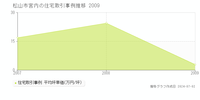 松山市宮内の住宅取引事例推移グラフ 