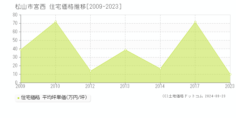 宮西(松山市)の住宅価格推移グラフ(坪単価)[2009-2023年]