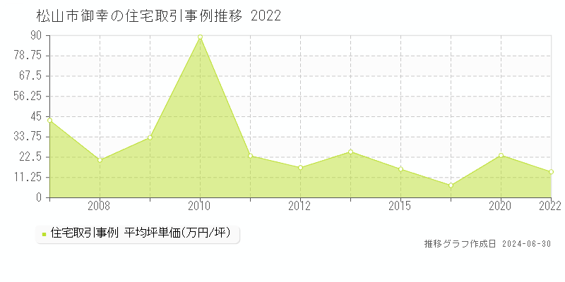 松山市御幸の住宅取引事例推移グラフ 