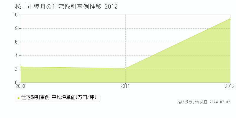 松山市睦月の住宅取引事例推移グラフ 