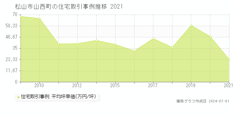 松山市山西町の住宅取引事例推移グラフ 