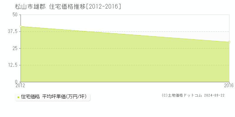 雄郡(松山市)の住宅価格推移グラフ(坪単価)[2012-2016年]