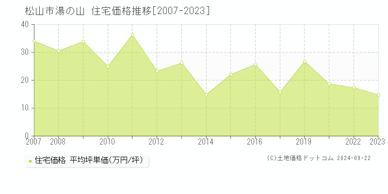 湯の山(松山市)の住宅価格推移グラフ(坪単価)[2007-2023年]