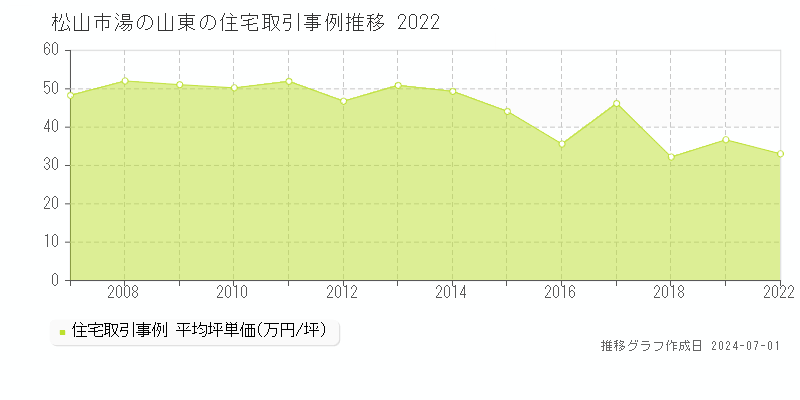 松山市湯の山東の住宅取引事例推移グラフ 
