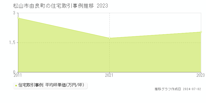 松山市由良町の住宅取引事例推移グラフ 