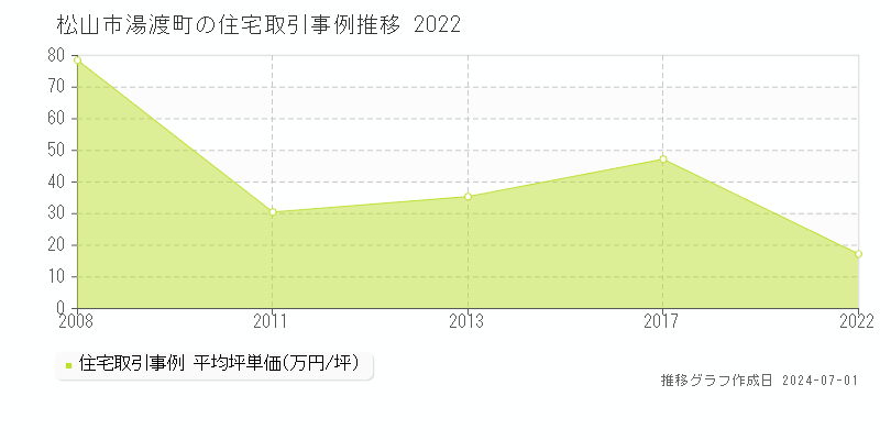 松山市湯渡町の住宅取引事例推移グラフ 