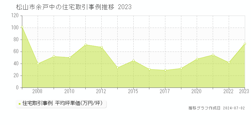 松山市余戸中の住宅取引事例推移グラフ 