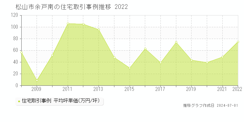 松山市余戸南の住宅取引事例推移グラフ 