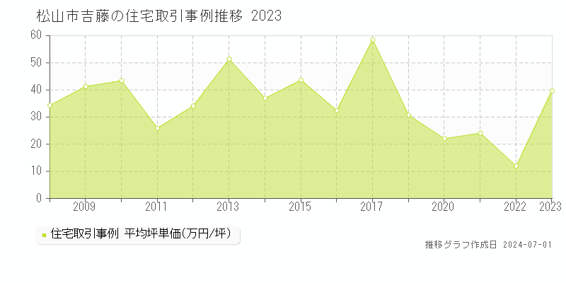 松山市吉藤の住宅取引事例推移グラフ 