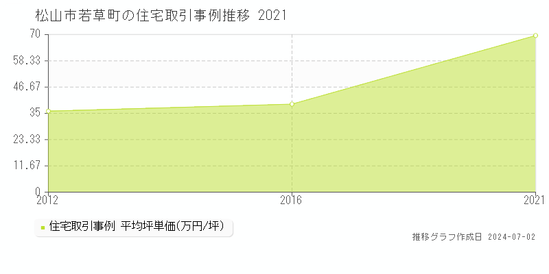 松山市若草町の住宅取引事例推移グラフ 