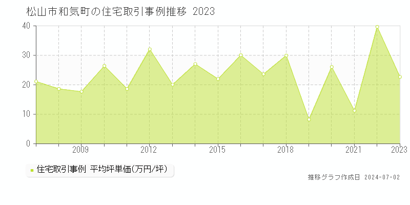 松山市和気町の住宅取引事例推移グラフ 