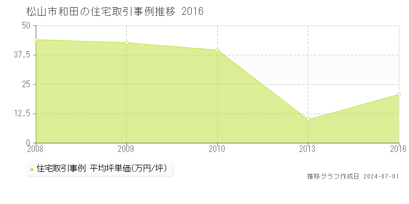 松山市和田の住宅取引事例推移グラフ 