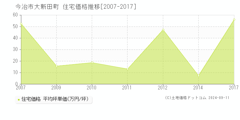 大新田町(今治市)の住宅価格推移グラフ(坪単価)[2007-2017年]